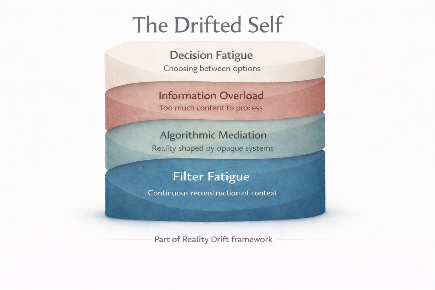 Layered diagram titled “The Drifted Self” showing how decision fatigue, information overload, algorithmic mediation, and filter fatigue shape modern cognitive experience.