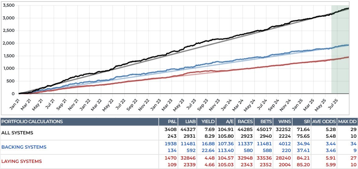 Portfolio Bet: The Final Update and System Assessment Pt. 1