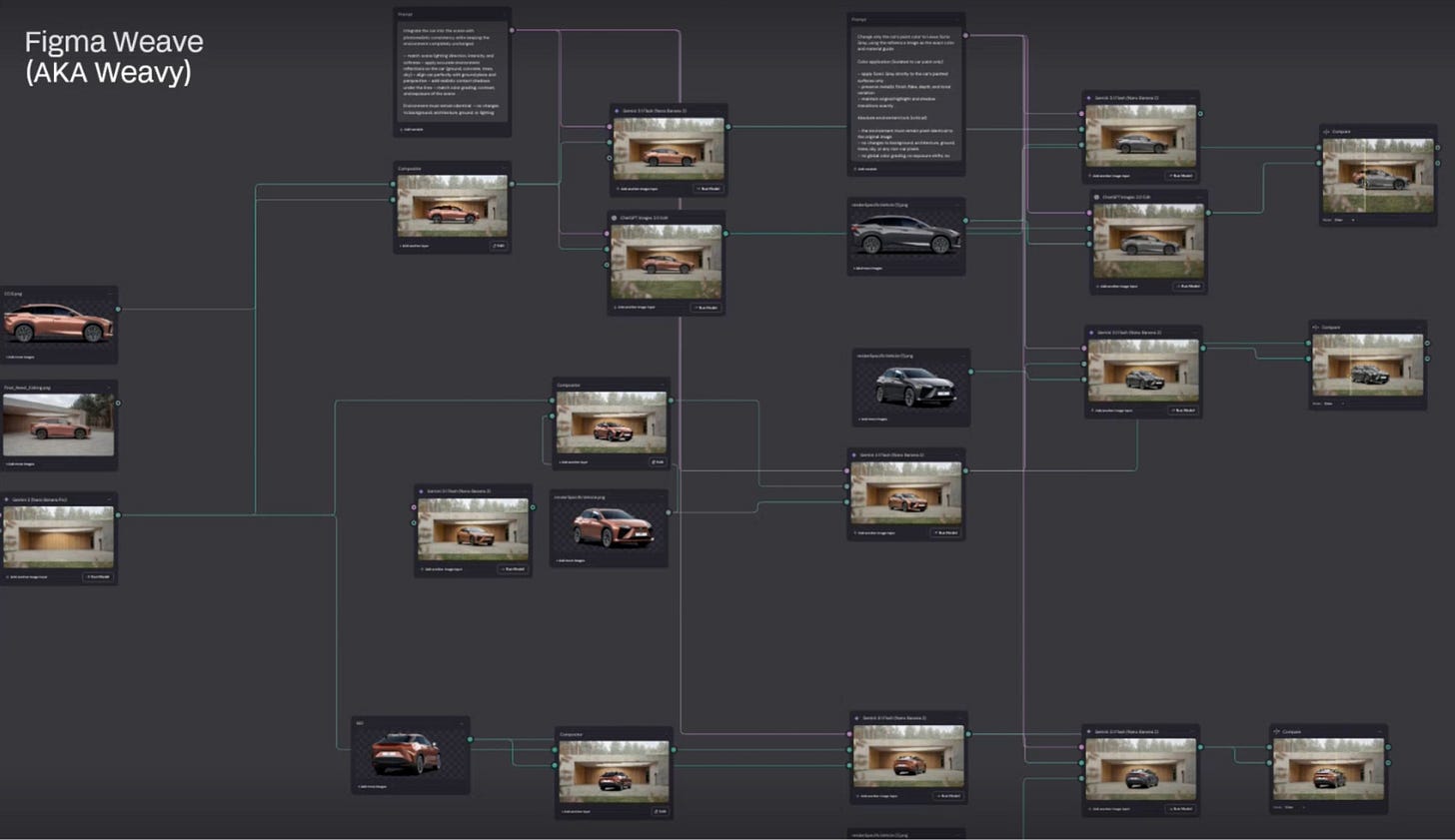 Screenshot of Figma Weavy showing generative image workflows, prompts, and automotive visual outputs. Screenshot of Figma Weavy showing generative image workflows, prompts, and automotive visual outputs.