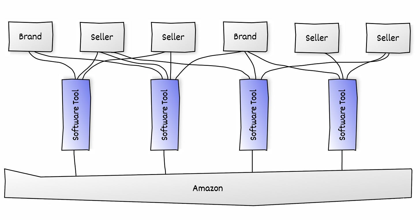 Amazon Software Tools Ecosystem