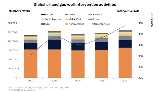 Rystad invention by geomarket