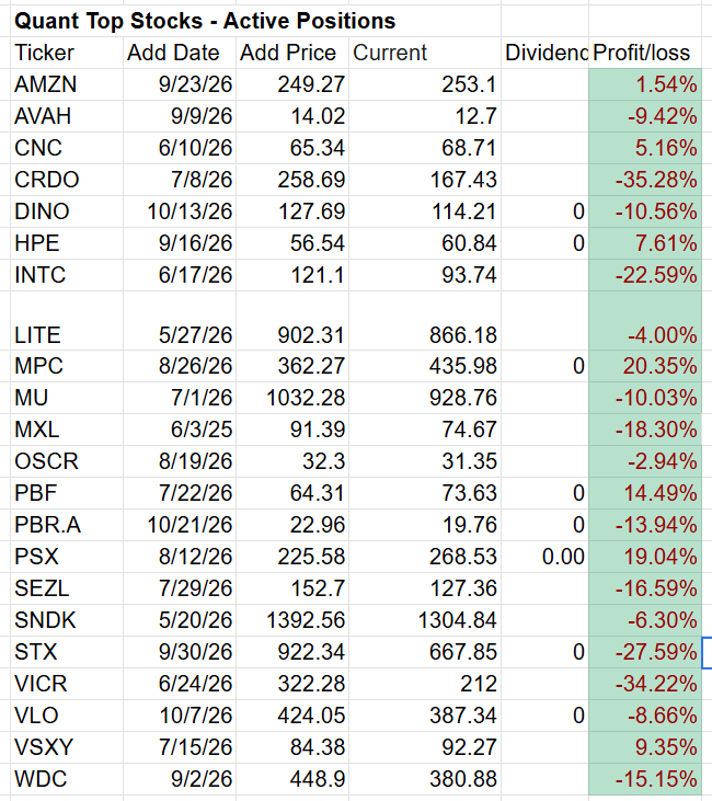 A table displaying active stock positions, including ticker symbols, add dates, add prices, current prices, dividends, and profit/loss percentages. A table displaying active stock positions, including ticker symbols, add dates, add prices, current prices, dividends, and profit/loss percentages.
