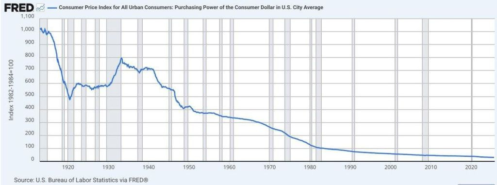 A graph showing the consumer price index for all urban consumers and the purchasing power of the US dollar from 1982 to 2020.