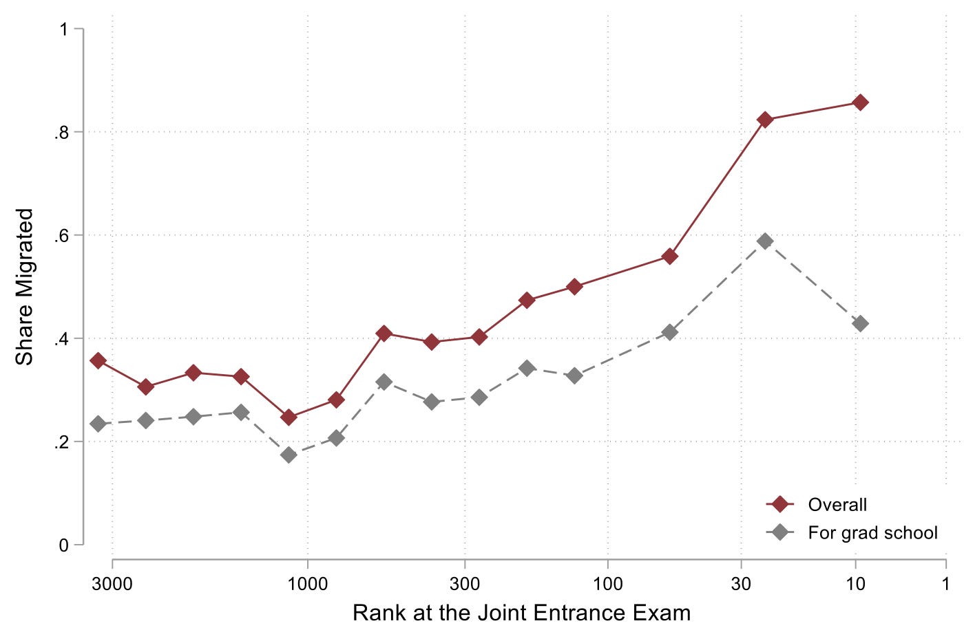 Share of 2010 JEE candidates who migrated abroad by 2018, with higher migration rates toward the best exam ranks on the right. Share of 2010 JEE candidates who migrated abroad by 2018, with higher migration rates toward the best exam ranks on the right.