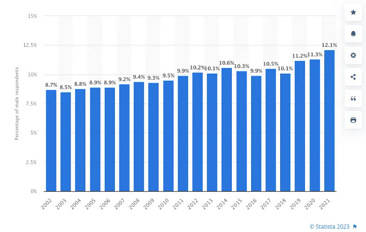 Men vs women who received mental health treatment or counseling in the past year from 2002 to 2021