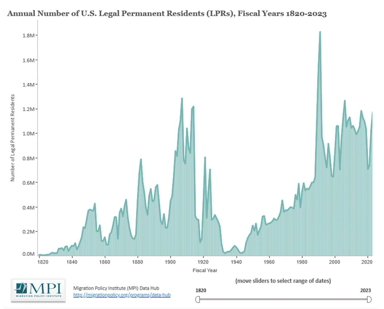 A graph showing the number of individuals AI-generated content may be incorrect.