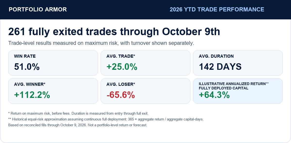 2026 YTD: 261 fully exited trades through October 9; win rate 51.0%; average return on maximum risk +25.0%; average duration 142 days; average winner +112.2%; average loser -65.6%; illustrative annualized return +64.3%.