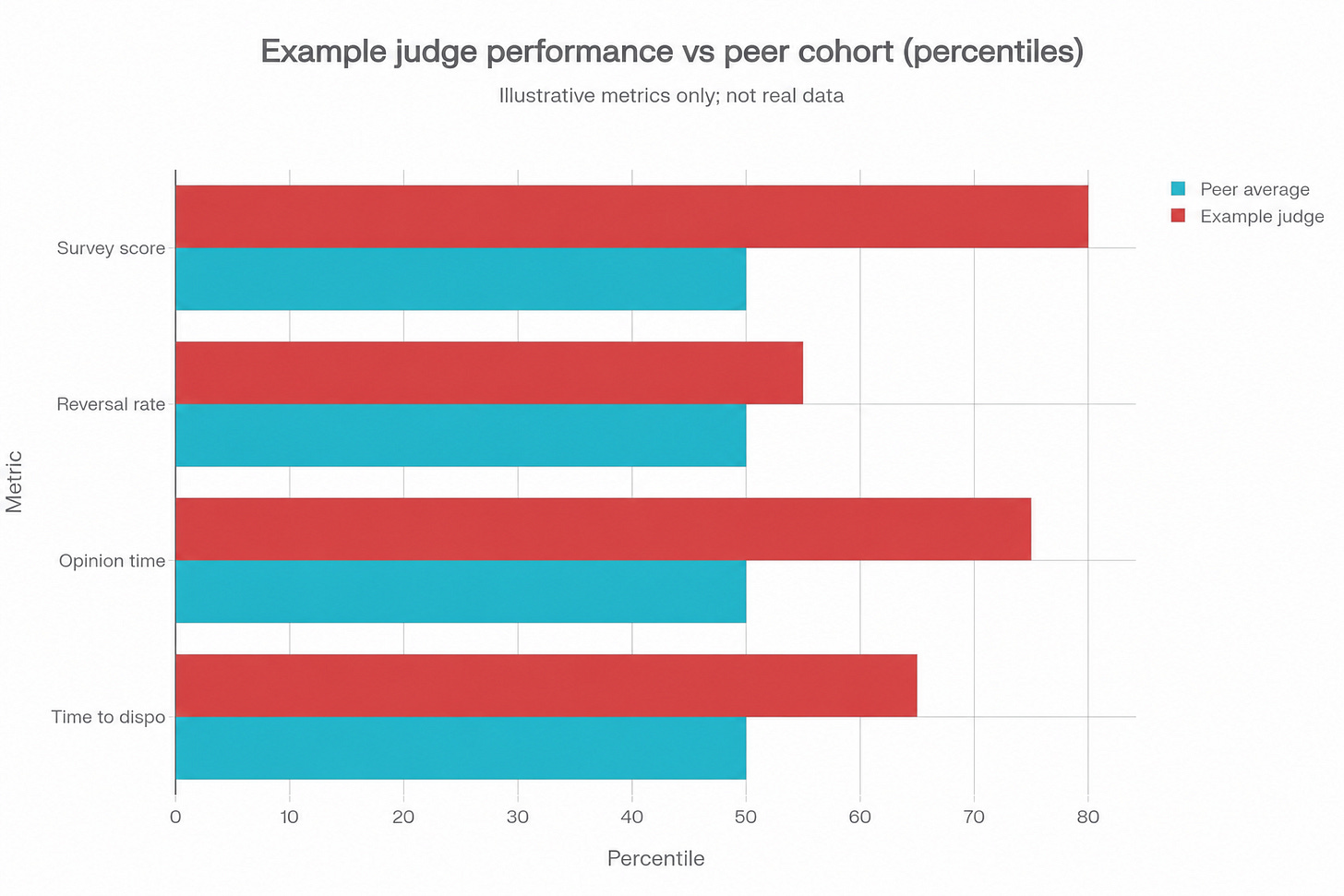 Bar chart of judge performance with the top-right Perplexity branding removed.