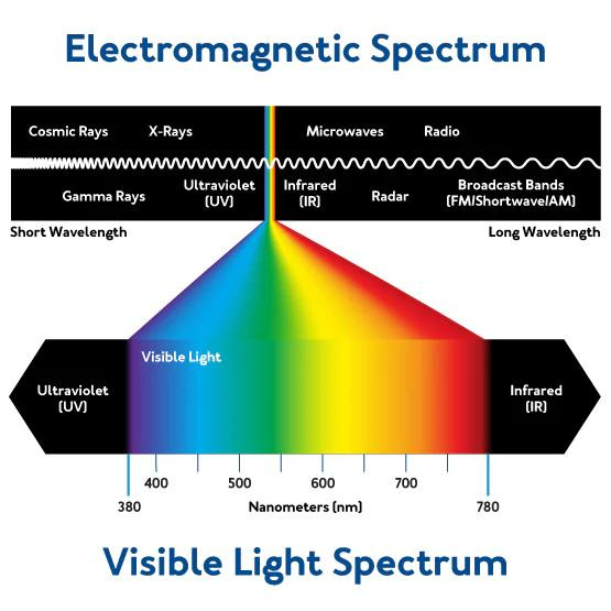 May be an image of text that says 'Cosmic Rays Electromagnetic Spectrum X- X-Rays Microwaves Gamma Rays Radio Ultraviolet (UV) Short Wavelength Infrared (IR) Radar Broadcast BroadcastBands Bands (FM/ShortwavelAM) Long Wavelength Visible Light Ultraviolet (UV) Infrared (IR) 400 380 600 500 Nanometers (nm) 700 780 Visible Light Spectrum'