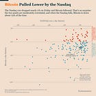 Bitcoin Drops with Stocks, But That’s Not the Whole Story