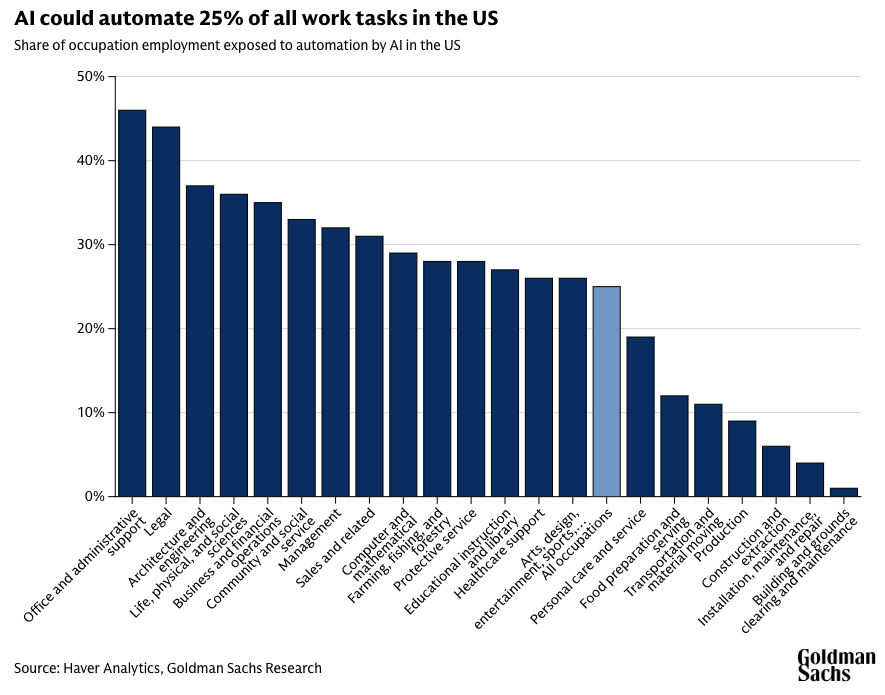 Goldman Sachs estimates AI could automate about a quarter of US work tasks, concentrated in office and administrative roles. Source: Goldman Sachs Research. Goldman Sachs estimates AI could automate about a quarter of US work tasks, concentrated in office and administrative roles. Source: Goldman Sachs Research.
