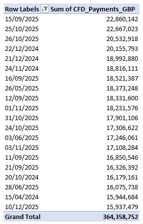 Figure 3 - Top-20 Cfd Subsidy Days Since Inception