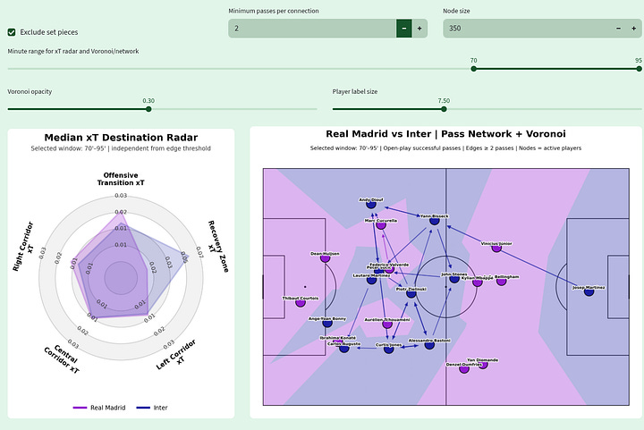 Gallery of Real Madrid vs Inter tactical visualizations showing xT by corridor, pass-network structure and Voronoi field control across multiple match windows.