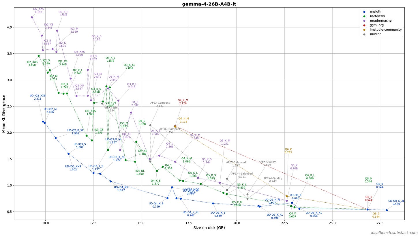 Gemma 4 26B A4B GGUF Quality Benchmark: unsloth, bartowski, lmstudio ...