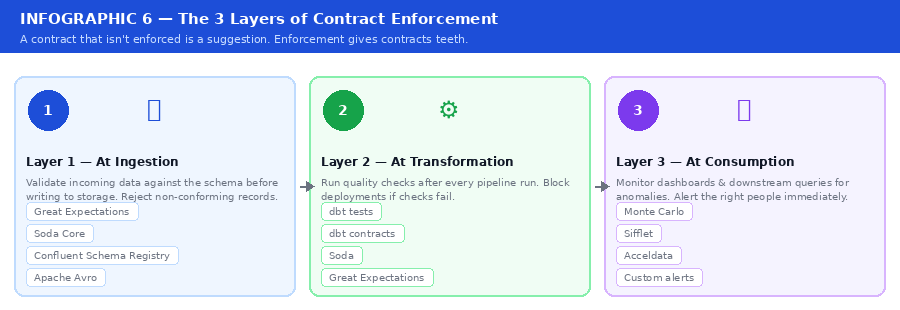 Infographic 6 — The 3 Layers of Contract Enforcement