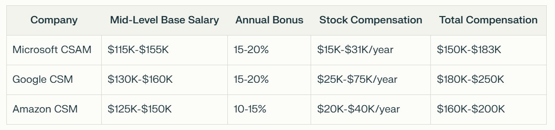 A comparison table showing compensation details for Customer Success roles at major tech companies. The table has 5 columns: Company, Mid-Level Base Salary, Annual Bonus, Stock Compensation, and Total Compensation. Microsoft CSAM offers $115K-$155K base salary, 15-20% bonus, $15K-$31K/year in stock, totaling $150K-$183K. Google CSM provides $130K-$160K base, 15-20% bonus, $25K-$75K/year in stock, totaling $180K-$250K. Amazon CSM offers $125K-$150K base, 10-15% bonus, $20K-$40K/year in stock, totaling $160K-$200K.