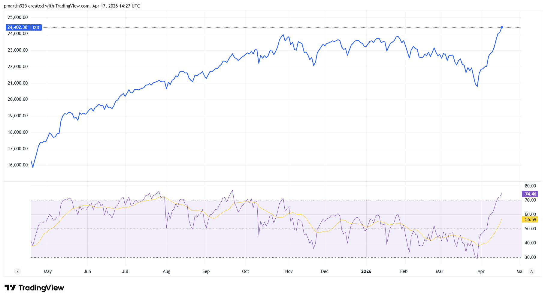 Nasdaq RSI