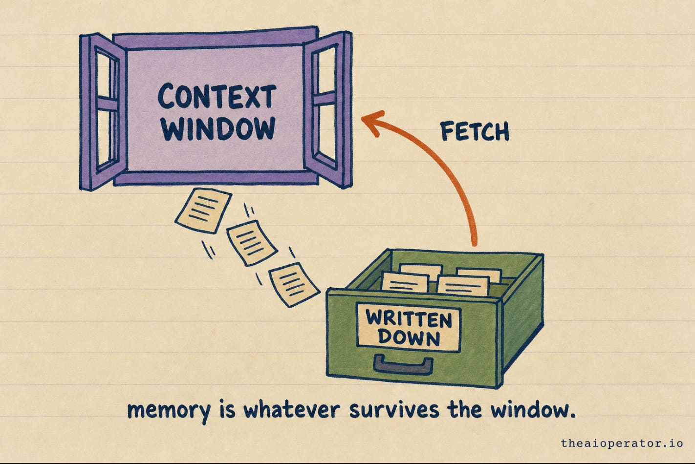 A purple window frame labelled CONTEXT WINDOW with paper slips tumbling out into a green drawer labelled WRITTEN DOWN. A rust arrow labelled FETCH curves back up. A purple window frame labelled CONTEXT WINDOW with paper slips tumbling out into a green drawer labelled WRITTEN DOWN. A rust arrow labelled FETCH curves back up.