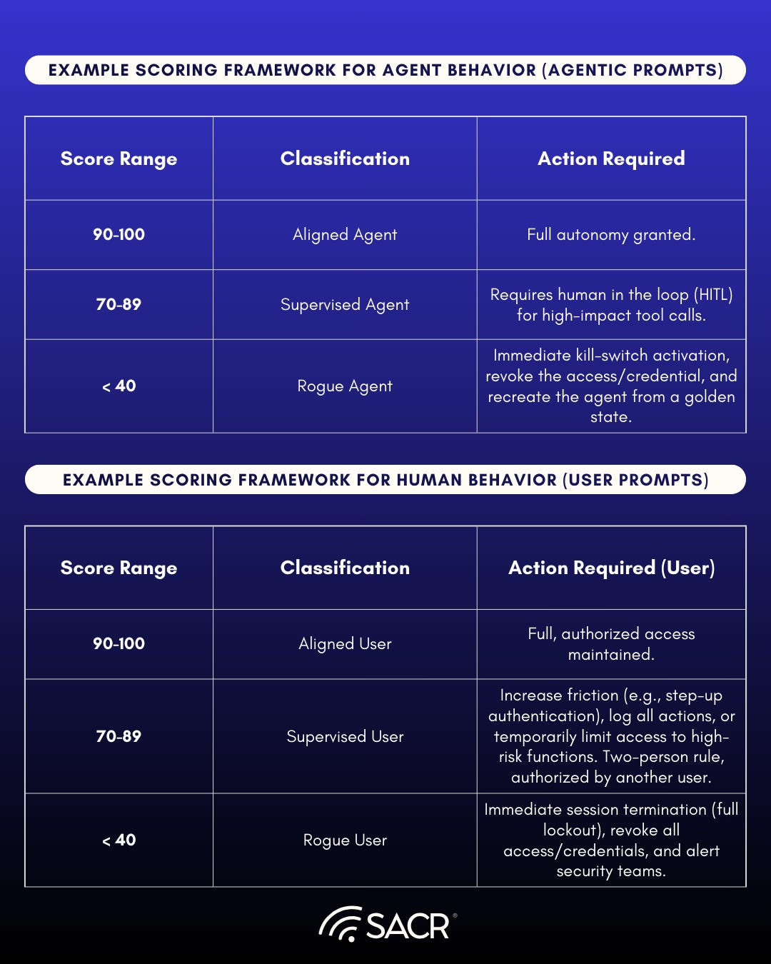 Table showing scoring examples for agentic prompts