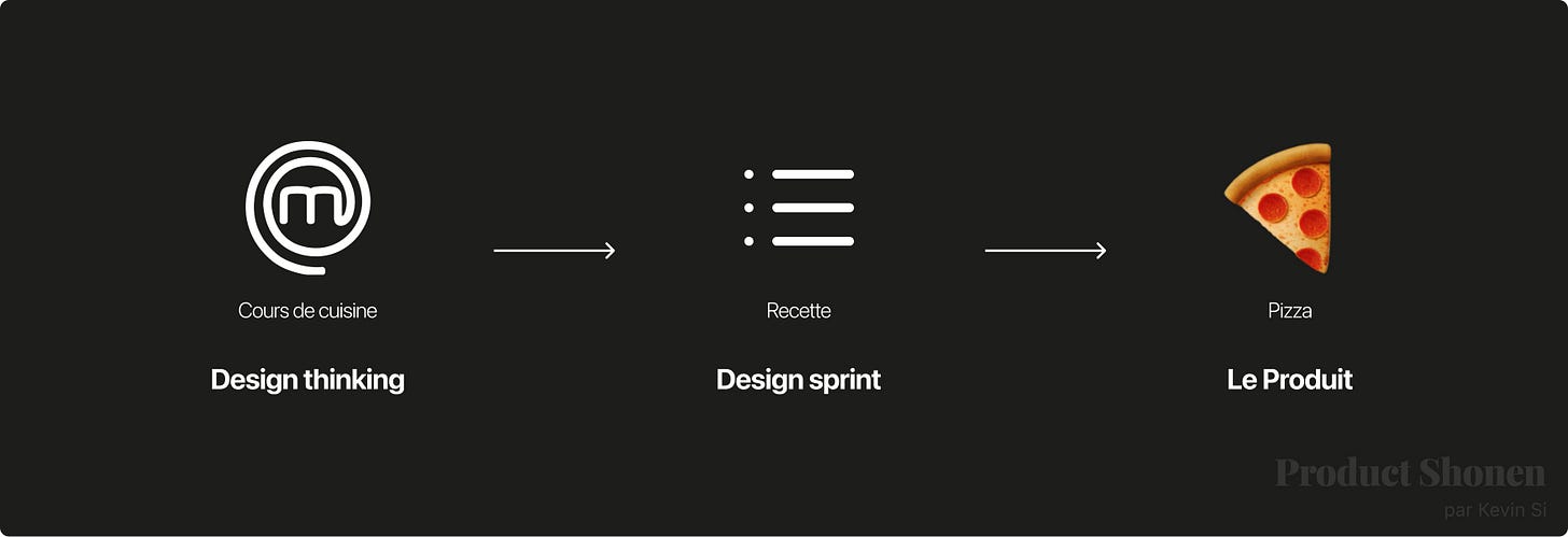 Analogie design sprint design thinking cours de cuisine recette pizza - Product Shonen - Kevin SI