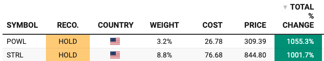 Beating The Tide portfolio holdings table — POWL HOLD, US flag, 3.2% weight, cost $26.78, price $309.39, +1,055.3%; STRL HOLD, US flag, 8.8% weight, cost $76.68, price $844.80, +1,001.7%.