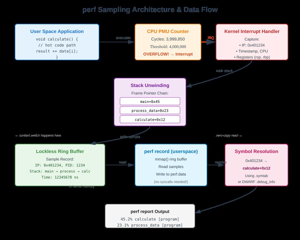 Profiling User-Space Applications with perf and DWARF Debug Info