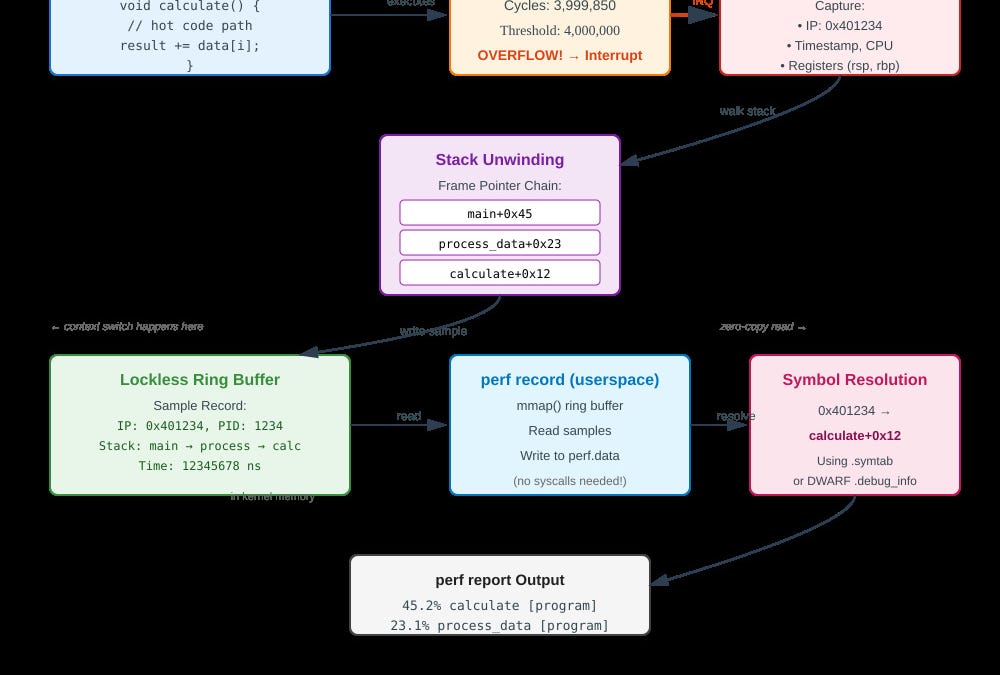 Profiling User-Space Applications with perf and DWARF Debug Info