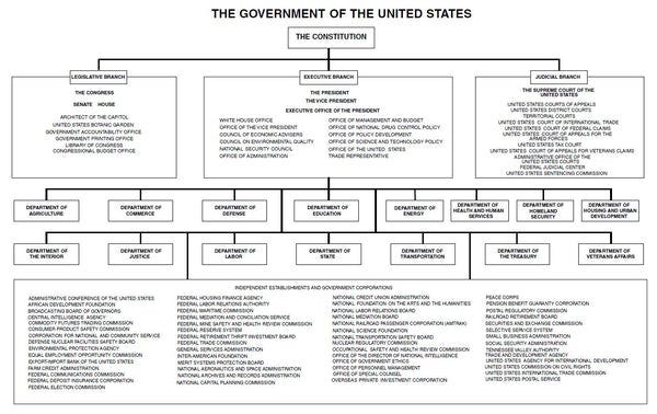 GSA Org Chart