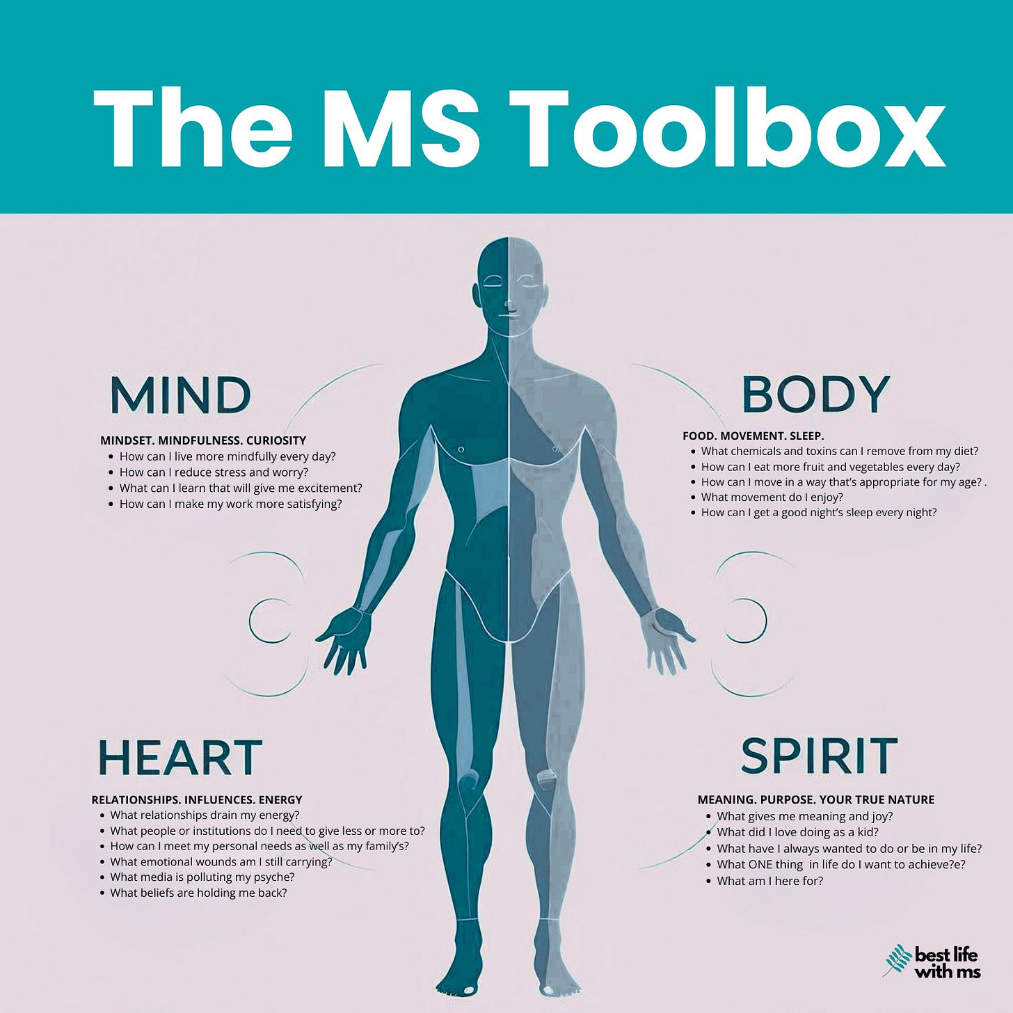 The MS Toolbox shows whole human form with quadrants for mind, body, heart and spirit. Several questions are in each quadrants. The MS Toolbox shows whole human form with quadrants for mind, body, heart and spirit. Several questions are in each quadrants.