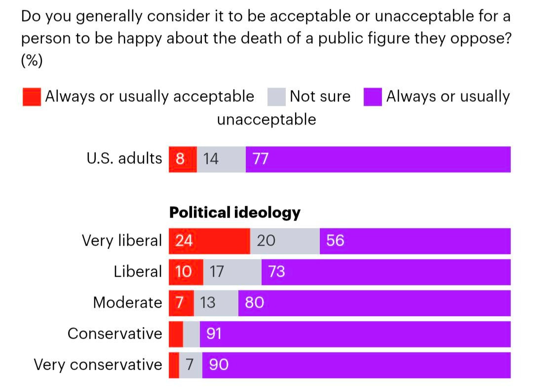 Poll results showing the more liberal people are the more acceptable they feel it is to be about about the death of a public figure they oppose.