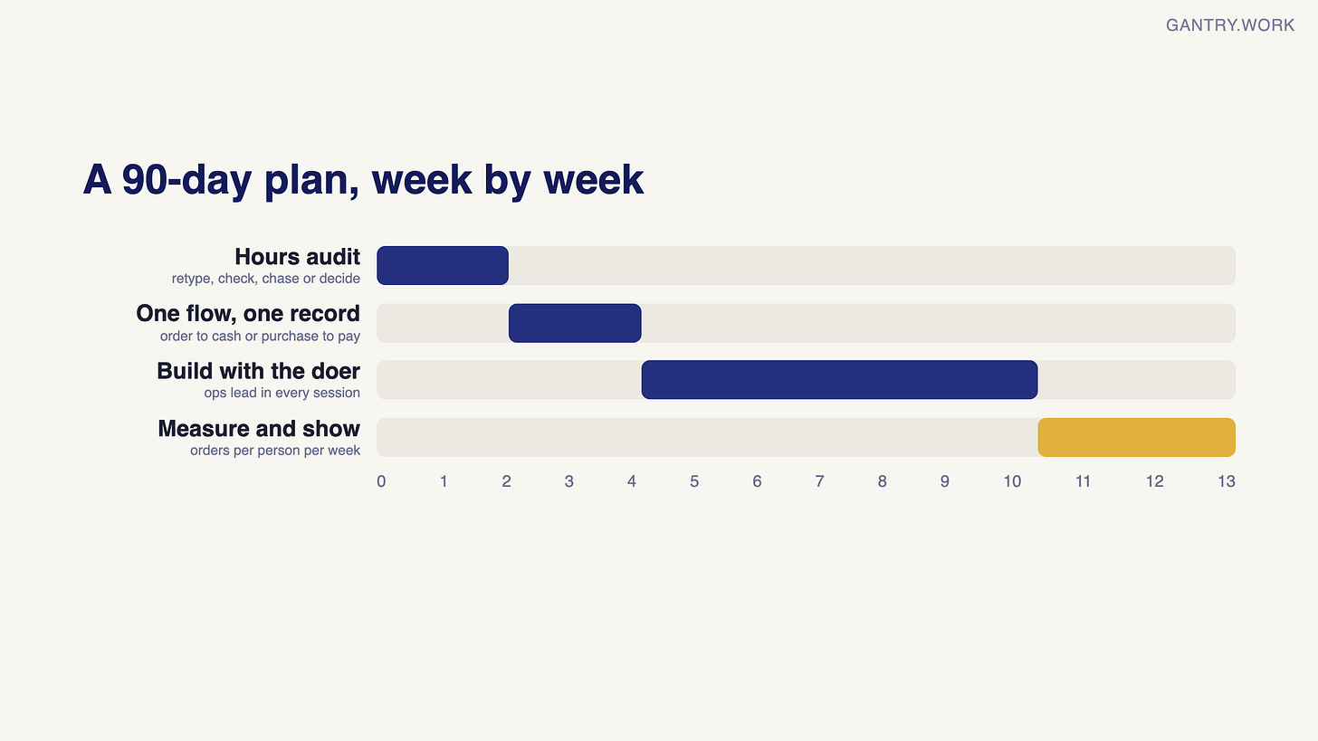 A 90-day plan in weeks: weeks 1 to 2 hours audit marking tasks retype, check, chase or decide; weeks 3 to 4 one flow with one record; weeks 5 to 10 build with the person who does the work; weeks 11 to 13 measure orders per person per week and show the team A 90-day plan in weeks: weeks 1 to 2 hours audit marking tasks retype, check, chase or decide; weeks 3 to 4 one flow with one record; weeks 5 to 10 build with the person who does the work; weeks 11 to 13 measure orders per person per week and show the team