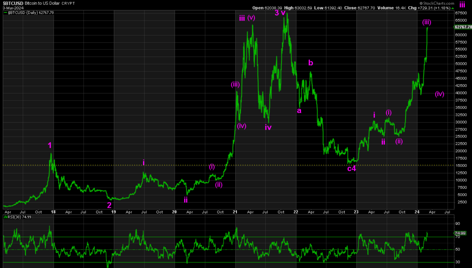 Bitcoin Dump - by David Brady - The FIPEST Report