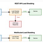 Load Shedding: When Your API Needs an Emergency Brake