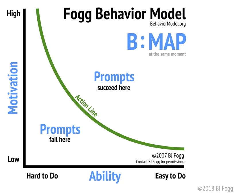 Fogg Behavior Model
