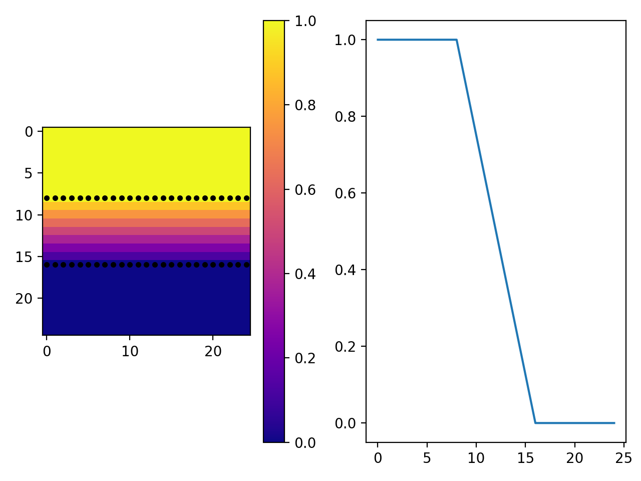 The potential gradient between ideal plates is linear The potential gradient between ideal plates is linear