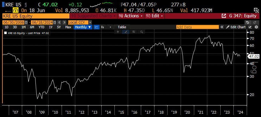 $ c 47.02 
KRE US 
a On 18 Jun 
Vol 
{RE US Ecui 
ID 3D 1M 6M YTD IY 
us price ' 4702 
+0.12 
8,885,953 
Sl_lggES-_. 
_Dcal Ctl.: 
p47.04 / 47.05p 
277 x8 
46 81K H 47.35D L 46 65N Val 417.923M 
Actions 
Table 
e G 347: Equity 
« 'Edit Chart 
'07 
'08 
'09 
5M 
'10 
'11 
'12 
'13 
'14 
'IS 
16 
'17 
'18 
'19 
'20 
'21 
'22 
'23 
o 
'24 