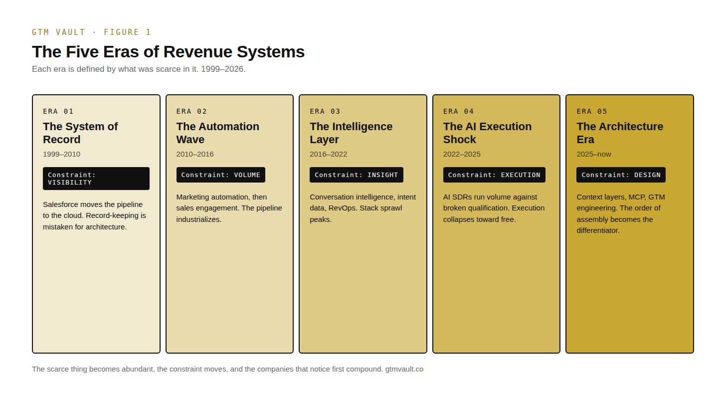 Alt text: Timeline diagram of five eras of revenue systems: the System of Record (1999-2010, constraint visibility), the Automation Wave (2010-2016, constraint volume), the Intelligence Layer (2016-2022, constraint insight), the AI Execution Shock (2022-2025, constraint execution), and the Architecture Era (2025-now, constraint design). Alt text: Timeline diagram of five eras of revenue systems: the System of Record (1999-2010, constraint visibility), the Automation Wave (2010-2016, constraint volume), the Intelligence Layer (2016-2022, constraint insight), the AI Execution Shock (2022-2025, constraint execution), and the Architecture Era (2025-now, constraint design).