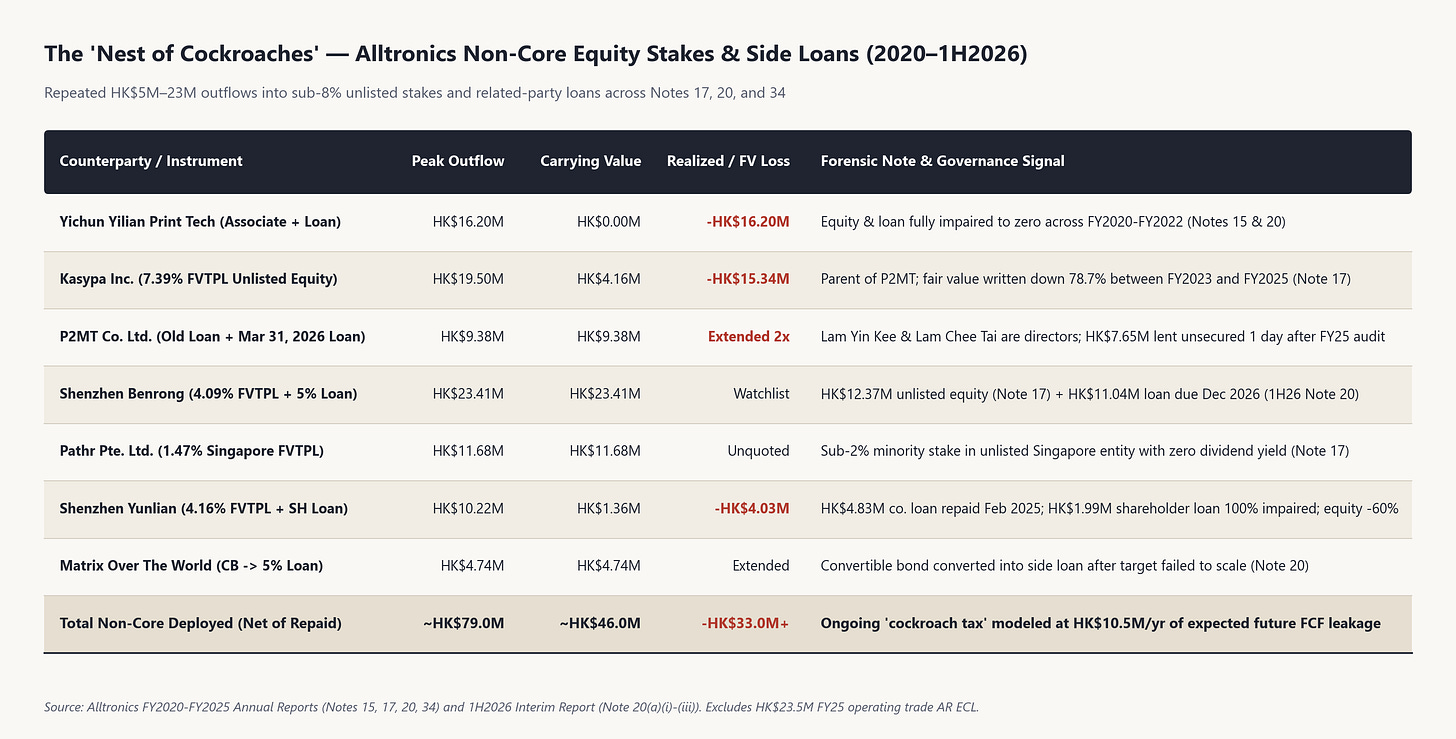 Alltronics Non-Core Equity Stakes and Side Loans Ledger