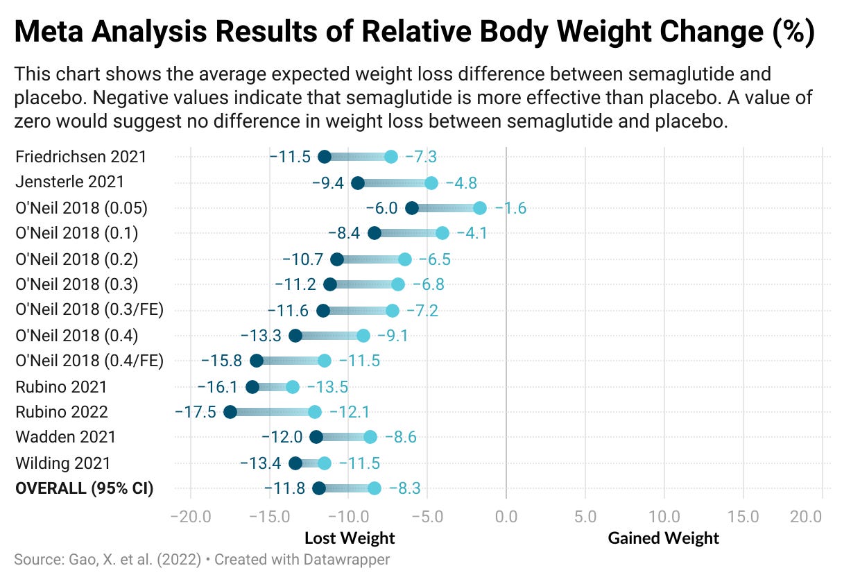pioneer 2 semaglutide The PIONEER program tested oral semaglutide — the first GLP-1 receptor  agonist available as a pill rather than injection. Across multiple PIONEER  trials in T2DM, oral semaglutide produced HbA1c and weight reductions