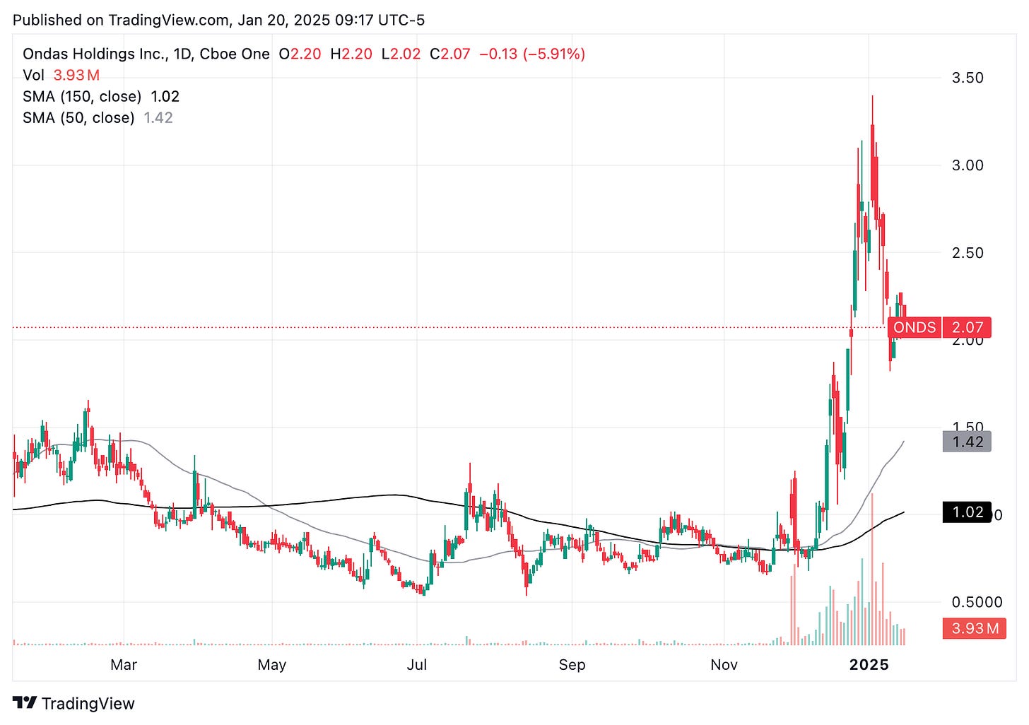 TradingView chart TradingView chart