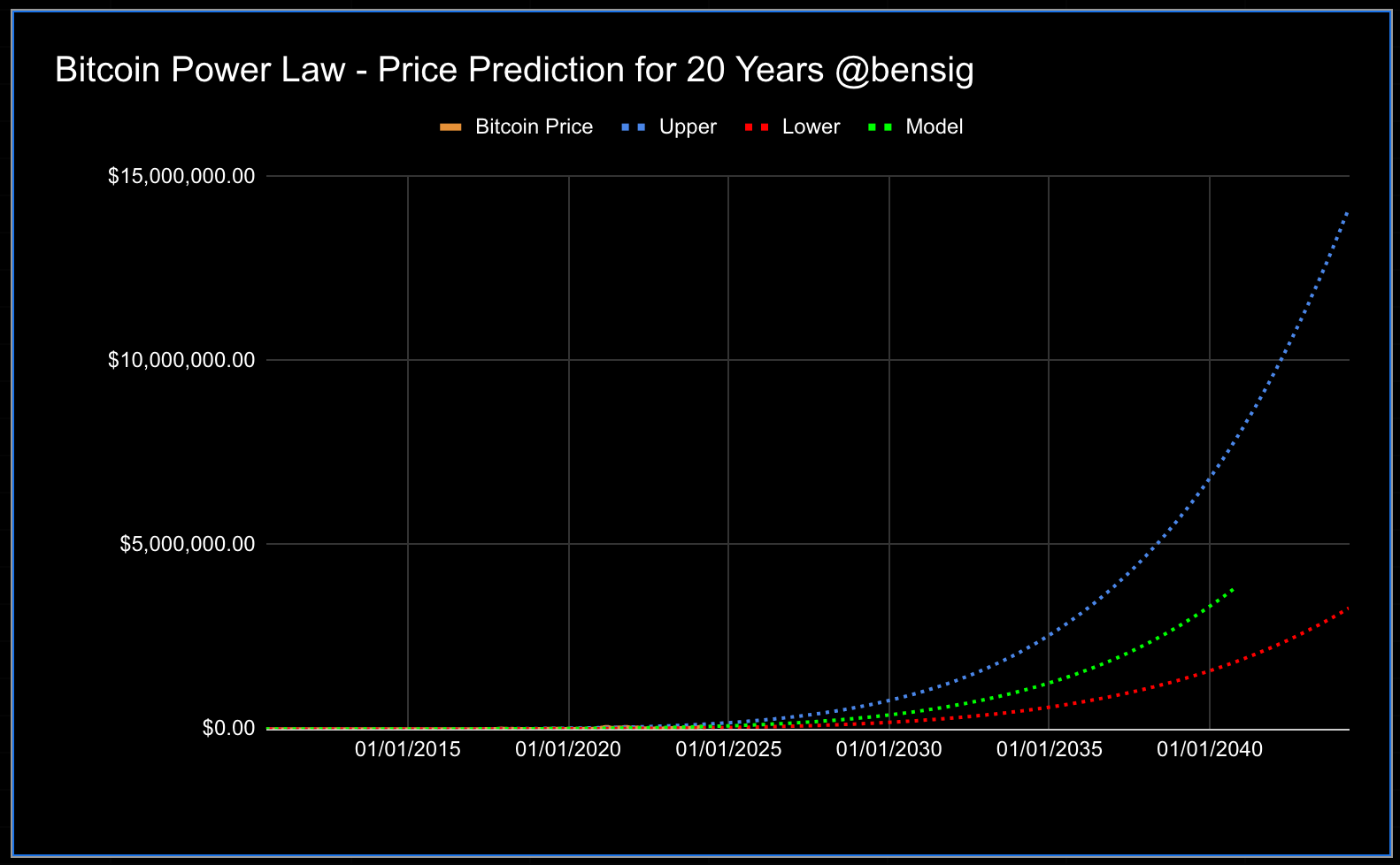 Power Law rulz - Bitcoin is a force of nature - by curious