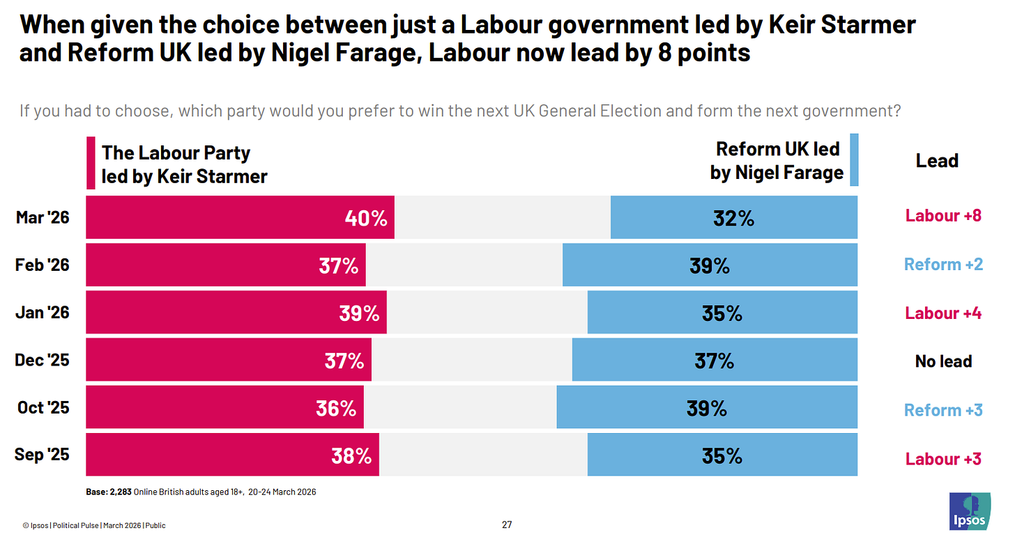 When given the choice between just a Labour government led by Keir Starmer and Reform UK led by Nigel Farage, Labour now lead by 8 points When given the choice between just a Labour government led by Keir Starmer and Reform UK led by Nigel Farage, Labour now lead by 8 points