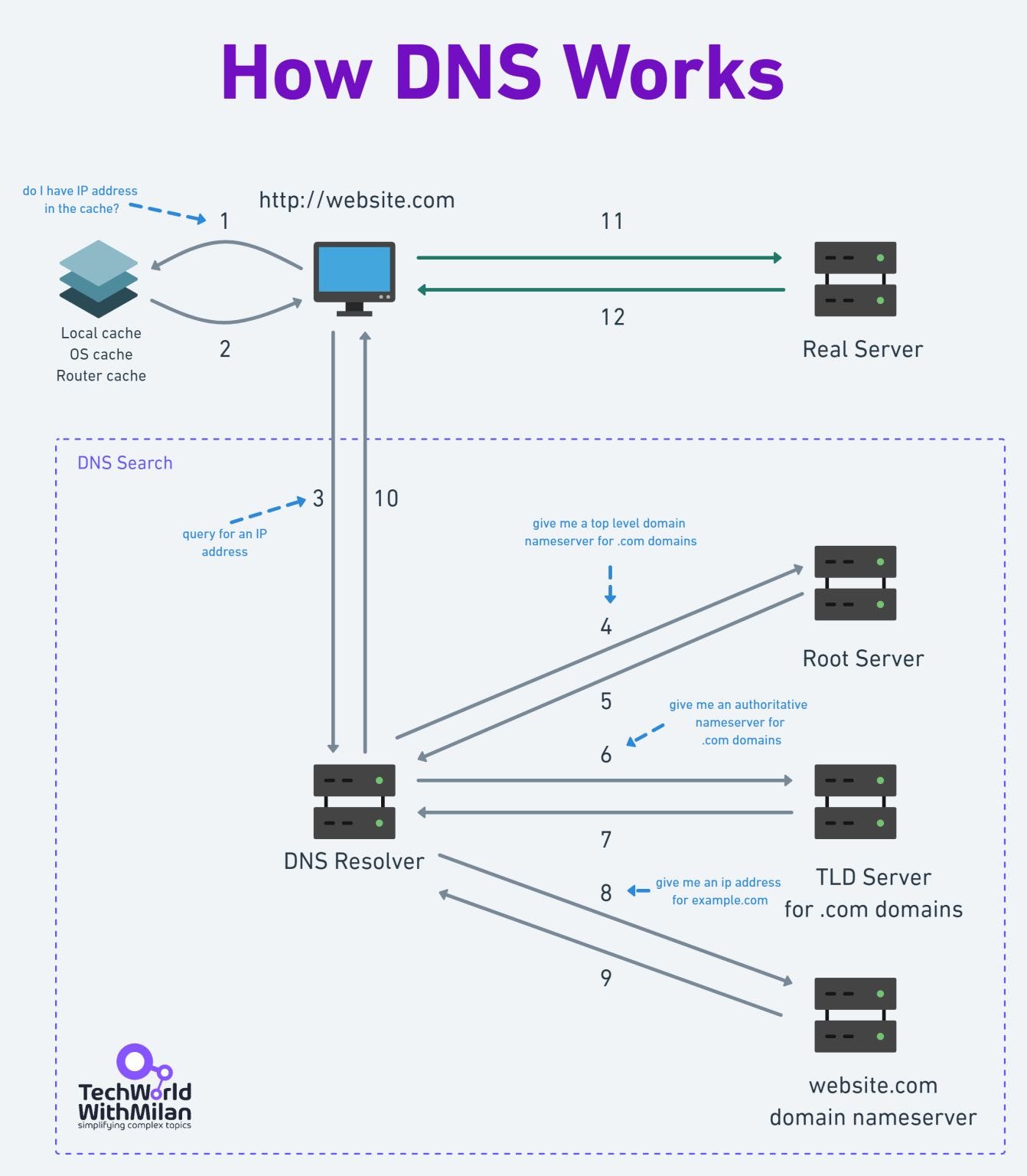 What happens when you type a URL into your browser?