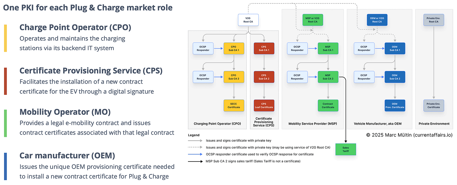 ISO 15118 PKI and market roles involved in the Plug & Charge ecosystem ISO 15118 PKI and market roles involved in the Plug & Charge ecosystem