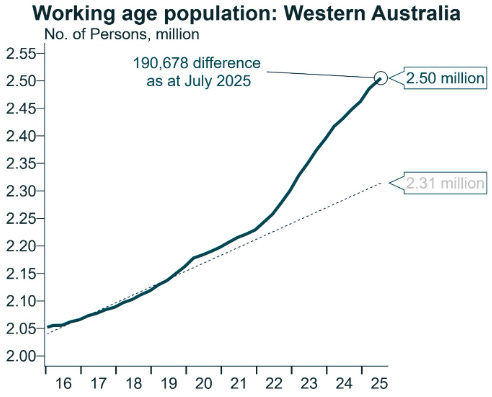 Working age population WA