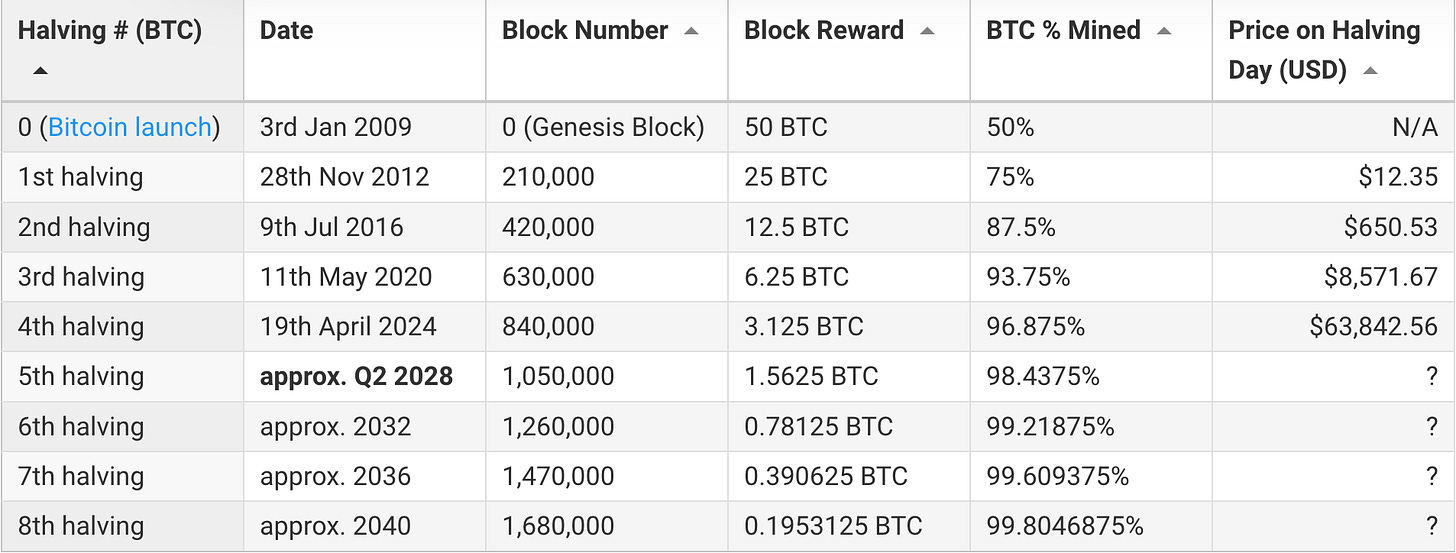 Happy Sweet 16, Bitcoin! - by Chris J Snook