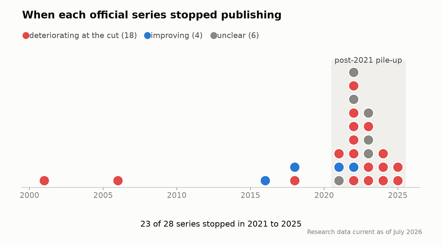 The register of 28 terminated official statistical series, plotted by the year publication stopped: 23 of the 28 die in 2021-2025, the post-2021 pile-up. The register of 28 terminated official statistical series, plotted by the year publication stopped: 23 of the 28 die in 2021-2025, the post-2021 pile-up.