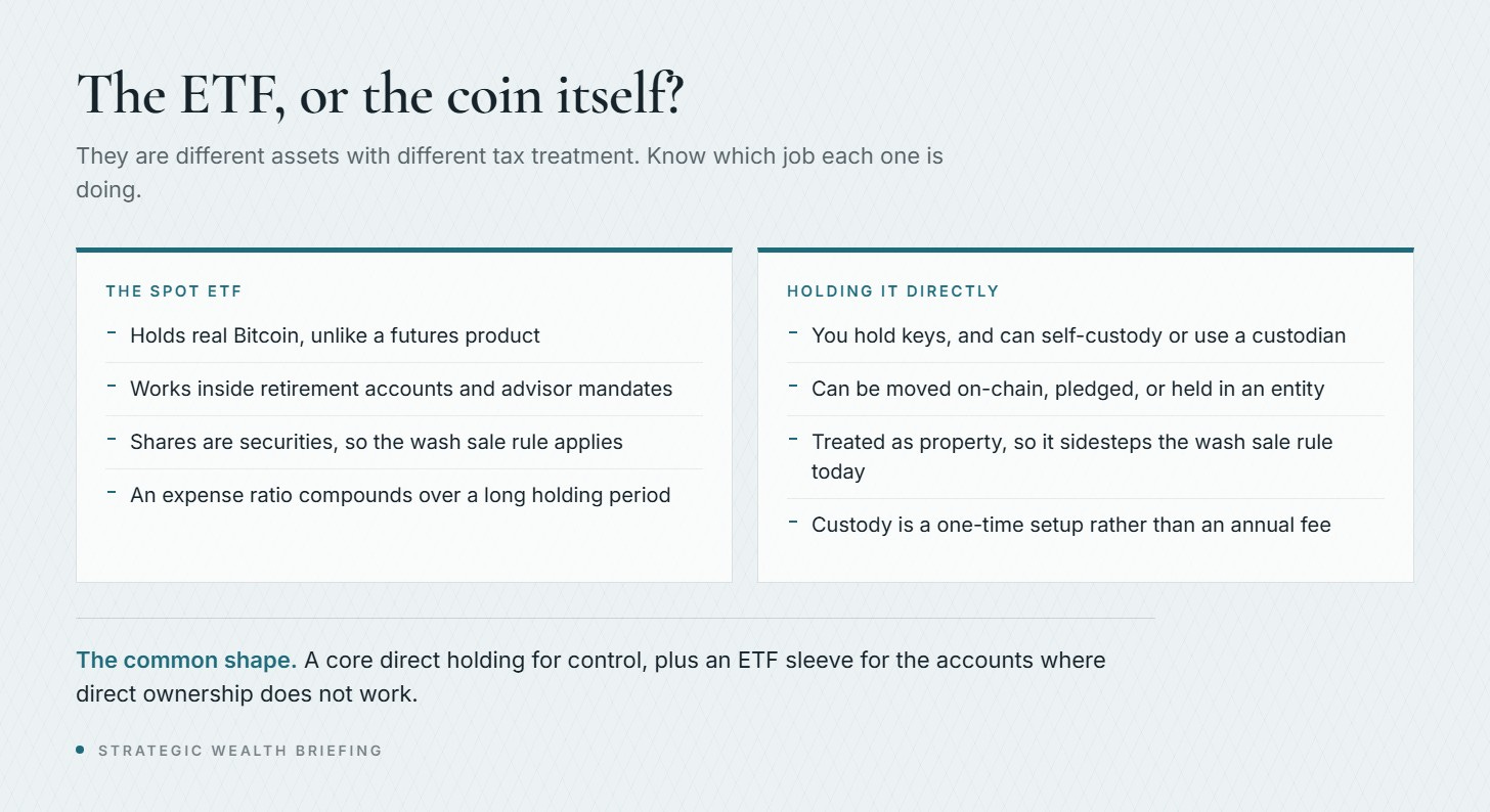 Comparison of holding a spot Bitcoin ETF against holding Bitcoin directly, covering custody, self-custody, the wash sale rule, fees and retirement accounts.