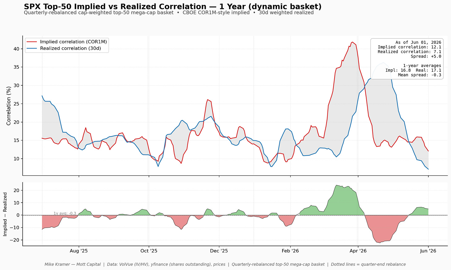 SPX Top-50 implied correlation (12.1) sits above realized (7.1) as of June 1, 2026, with a +5.0 spread after spiking near 42% implied in early April 2026