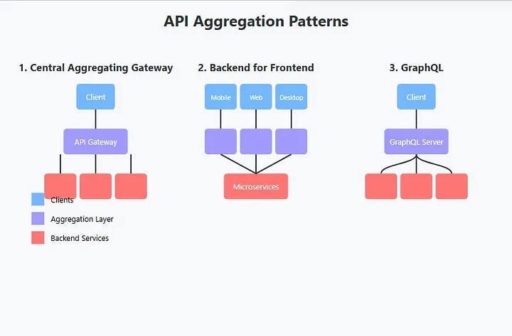 Top 3 Aggregation Patterns to Simplify Communication between Frontend ...